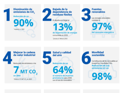 IMEnergy analiza los 9 puntos clave que marcarán la agenda medioambiental de 2050
