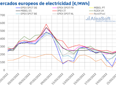 AleaSoft: Los precios de los mercados eléctricos europeos se alejaron de los máximos tras la bajada del gas