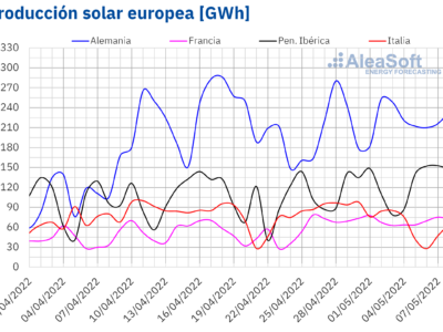 AleaSoft: Récords de producción fotovoltaica en algunos mercados europeos en la primera semana de mayo