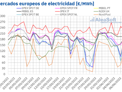 AleaSoft: Primera semana de junio: Los precios de los mercados europeos subieron por descenso de la eólica