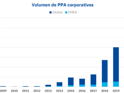 AleaSoft: El mercado de PPA activo para la financiación de renovables