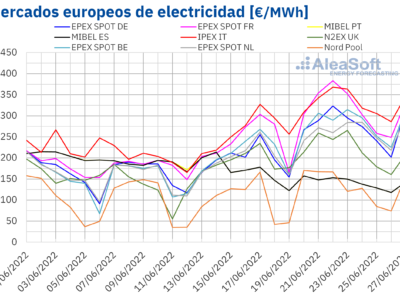AleaSoft: Continúa la escalada de los precios del gas y de los mercados eléctricos europeos