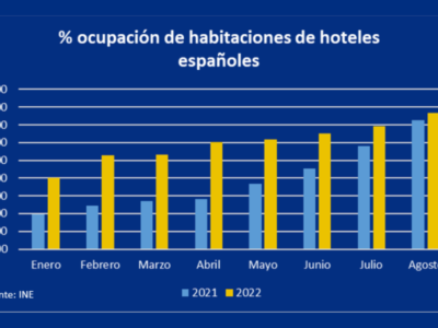 Hotel&bids ofrece soluciones ante la incertidumbre en la ocuipación hotelera de 2023