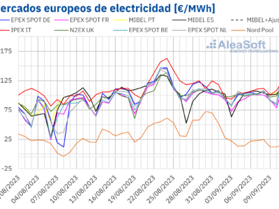 AleaSoft: septiembre empieza con precios más bajos del gas y de los mercados eléctricos europeos
