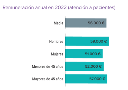 Cerca de un 90% de médicos españoles muestran su descontento salarial