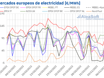 Aleasoft: Producción eólica récord en Italia y Portugal y tendencia a la baja de precios de mercados