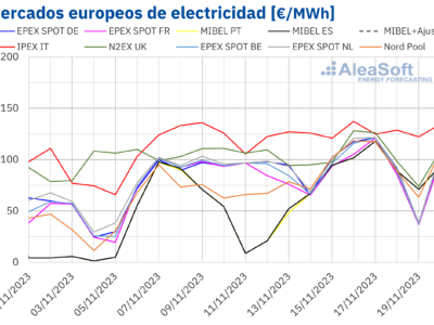 AleaSoft: Récords de producción fotovoltaica para un mes de noviembre en España y de eólica en Alemania