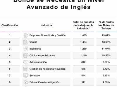 El inglés en el mundo del trabajo: Las 10 profesiones que más demandan este idioma en España