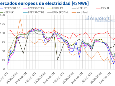 AleaSoft: Estabilidad en los precios de los mercados eléctricos europeos en la quinta semana de 2024