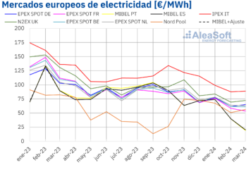 AleaSoft: Los precios de los mercados de energía europeos se hunden durante el primer trimestre de 2024
