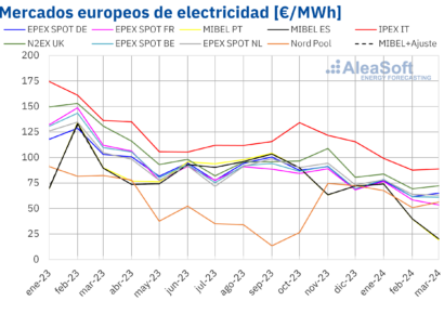 AleaSoft: Los precios de los mercados de energía europeos se hunden durante el primer trimestre de 2024