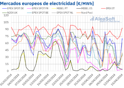 AleaSoft: Ligera recuperación de los precios de los mercados eléctricos europeos, aunque continúan bajos