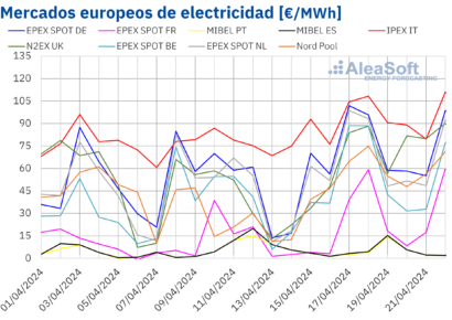 AleaSoft: Las subidas de precios del gas y CO2 arrastran a los mercados europeos, pero MIBEL resiste