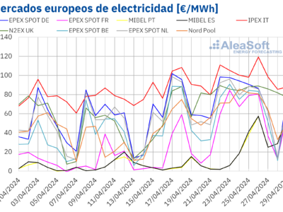 AleaSoft: Los mercados europeos continúan recuperándose mientras la fotovoltaica registra récords en Iberia