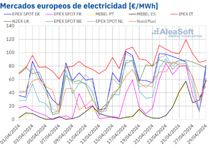 AleaSoft: Los mercados europeos continúan recuperándose mientras la fotovoltaica registra récords en Iberia