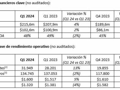 Plus500 anuncia ingresos de más de 215.6 millones de dólares en el primer trimestre del 2024