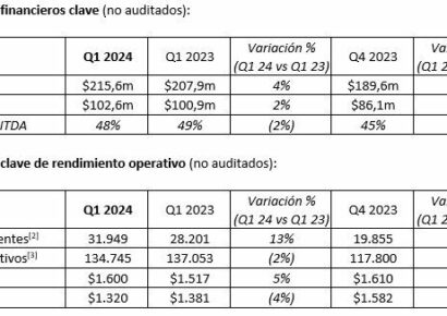 Plus500 anuncia ingresos de más de 215.6 millones de dólares en el primer trimestre del 2024