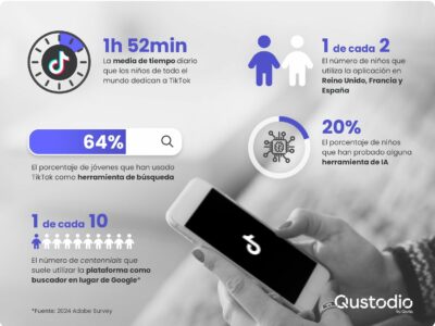Los menores españoles pasan más de 1 hora y media diaria en TikTok, y algunos ya lo señalan como su buscador favorito por delante de Google