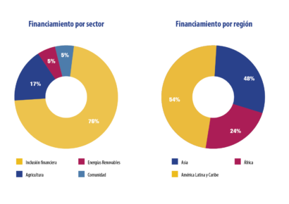 Oikocredit cierra en positivo 2023 y consolida su posición en América Latina