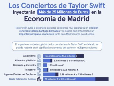 Los conciertos de Taylor Swift inyectarán más de 25 millones de euros en la economía de Madrid