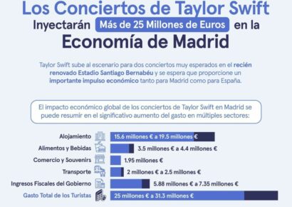 Los conciertos de Taylor Swift inyectarán más de 25 millones de euros en la economía de Madrid