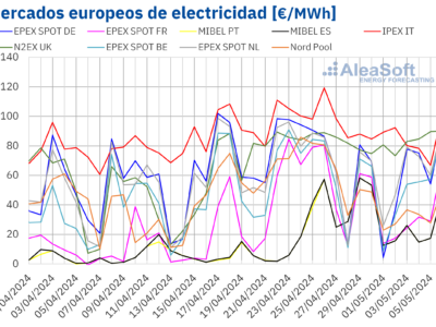 AleaSoft: Los precios del mercado ibérico siguen siendo los más bajos a pesar de ser los únicos con subidas