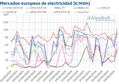 AleaSoft: Los precios del mercado ibérico siguen siendo los más bajos a pesar de ser los únicos con subidas