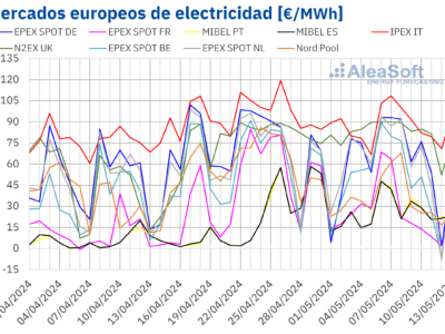 AleaSoft: Francia alcanza a Iberia y se sitúa con los precios más bajos entre los mercados europeos