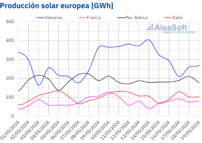 AleaSoft: La fotovoltaica registró el récord de producción diaria en Alemania en la tercera semana de mayo