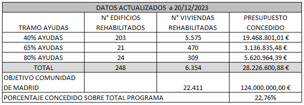 Obras y Proyectos Aria analiza el tiempo de espera para la ayuda de rehabilitación de edificios en Madrid