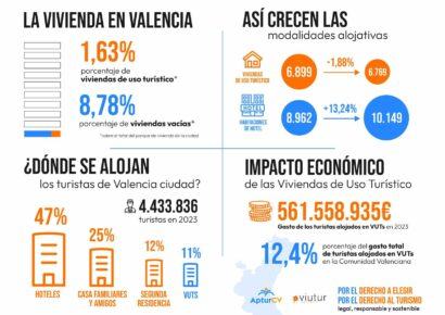 VIUTUR pone en valor los pisos turísticos en Valencia