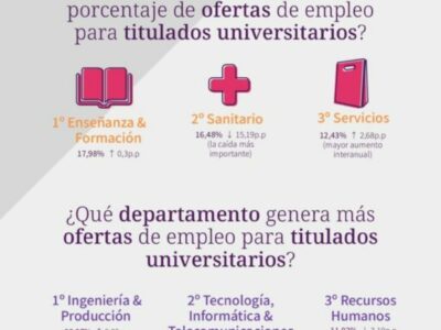 Educación y Pedagogía, Enfermería y ADE, son las carreras más requeridas en las ofertas de empleo