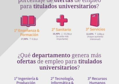 Educación y Pedagogía, Enfermería y ADE, son las carreras más requeridas en las ofertas de empleo