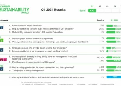 El programa Schneider Electric Sustainability Impact sigue avanzando en el primer trimestre de 2024