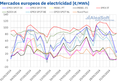 AleaSoft: Bajada de precios en los mercados eléctricos europeos y nuevo récord de FV en Portugal