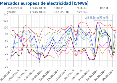 AleaSoft: El descenso de la eólica impulsó los precios de los mercados europeos a inicios de junio