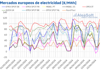 AleaSoft: Los mercados europeos reaccionan con descensos de precios al aumento de la producción eólica