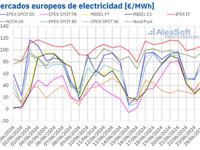 AleaSoft: Subida de precios de mercados europeos por alza de temperaturas y caída de producción renovable