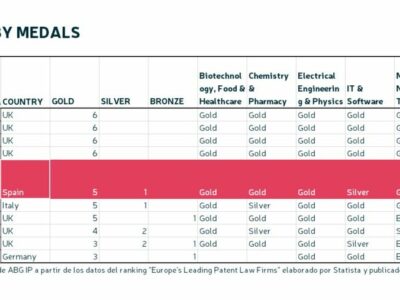 ABG IP es el mejor despacho de patentes de España y el quinto de Europa según Financial Times