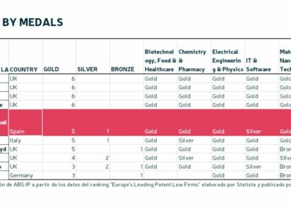 ABG IP es el mejor despacho de patentes de España y el quinto de Europa según Financial Times