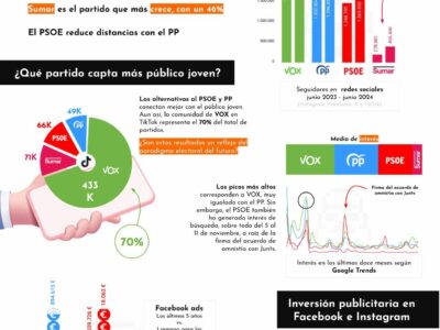 Un estudio compara la estrategia e inversión de los partidos políticos en redes sociales