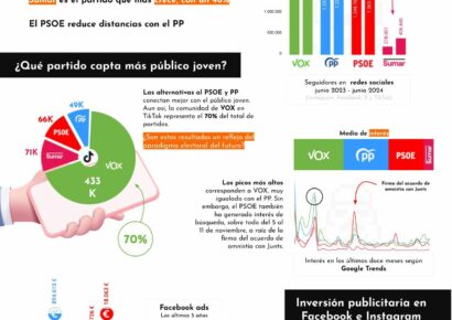 Un estudio compara la estrategia e inversión de los partidos políticos en redes sociales