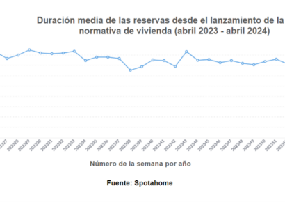 Nueva normativa de vivienda: no se percibe trasvase de alquiler de vivienda habitual a temporada o por habitaciones