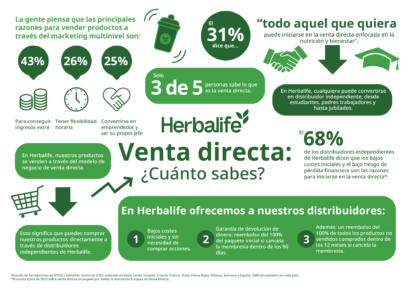 Herbalife desmonta las falsas creencias en torno a la venta directa