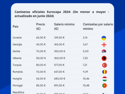 Estudio de BonusFinder: La camiseta de la selección española es de las más económicas