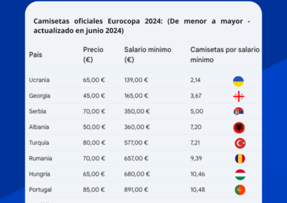 Estudio de BonusFinder: La camiseta de la selección española es de las más económicas