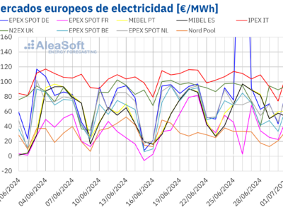 AleaSoft: Los precios bajan en la mayoría de mercados europeos y Alemania bate récords de precios y FV