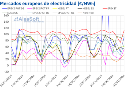 AleaSoft: Los precios bajan en la mayoría de mercados europeos y Alemania bate récords de precios y FV