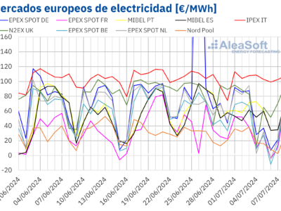 AleaSoft: Empieza la segunda mitad del año con caídas de precios en los mercados europeos por eólica y gas