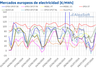 AleaSoft: Empieza la segunda mitad del año con caídas de precios en los mercados europeos por eólica y gas